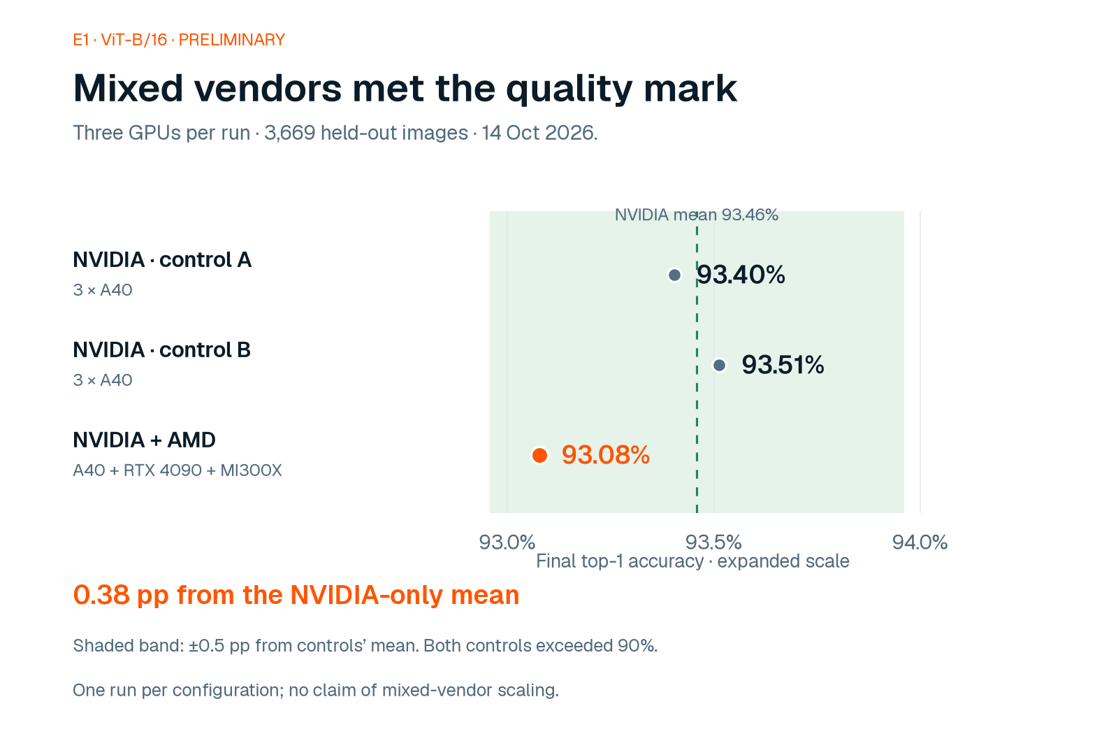 Final accuracy: 93.40% and 93.51% for two NVIDIA-only controls; 93.08% for the mixed A40, RTX 4090 and AMD MI300X run. The mixed result was 0.38 percentage points from the controls’ mean, within the 0.5-point tolerance. ViT-B/16, preliminary.