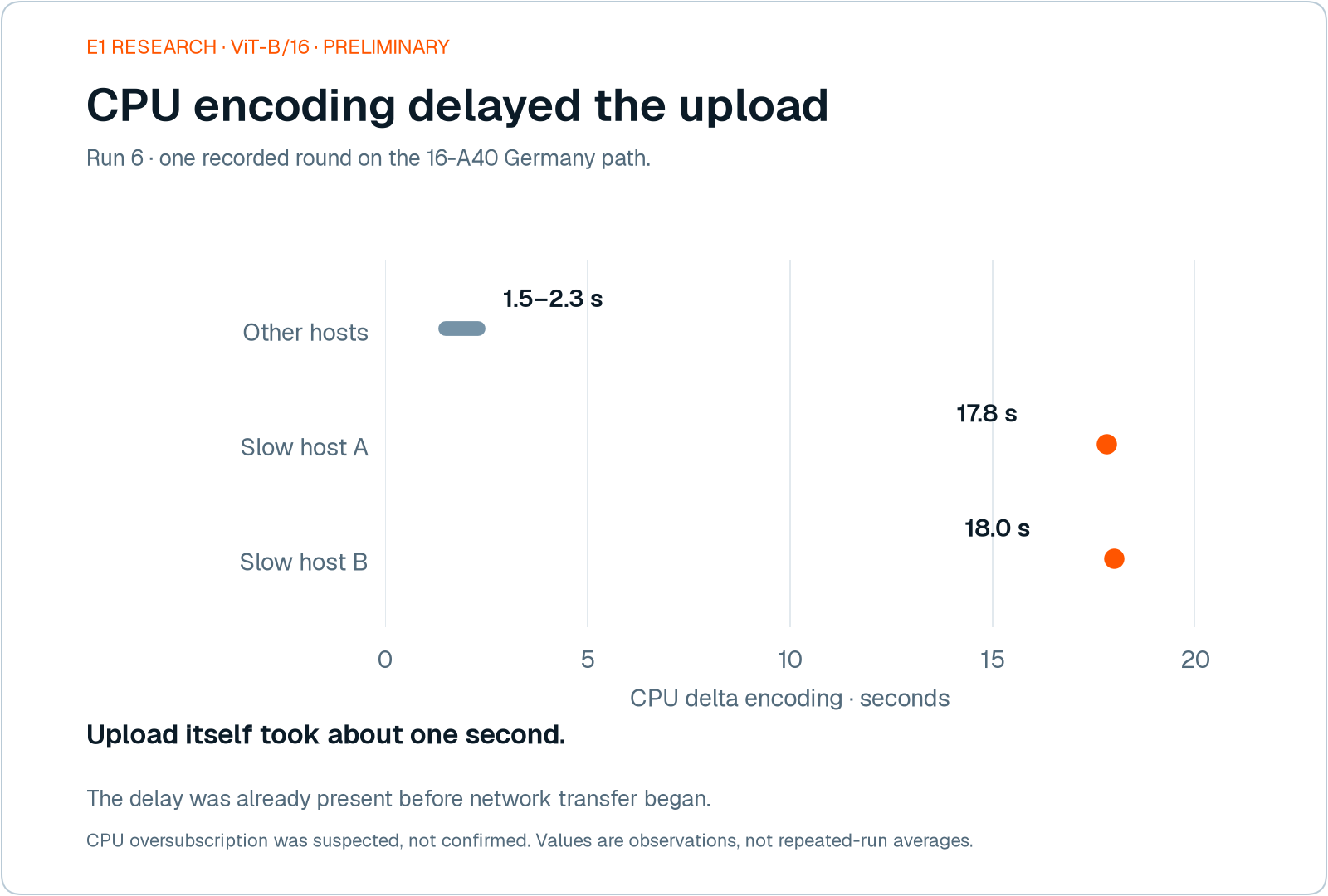 In round 4 of a 16-A40 ViT-B/16 run, CPU delta encoding took 17.8 and 18.0 seconds on two hosts versus 1.5–2.3 seconds on other hosts. Upload took about one second; CPU oversubscription was suspected, not confirmed.