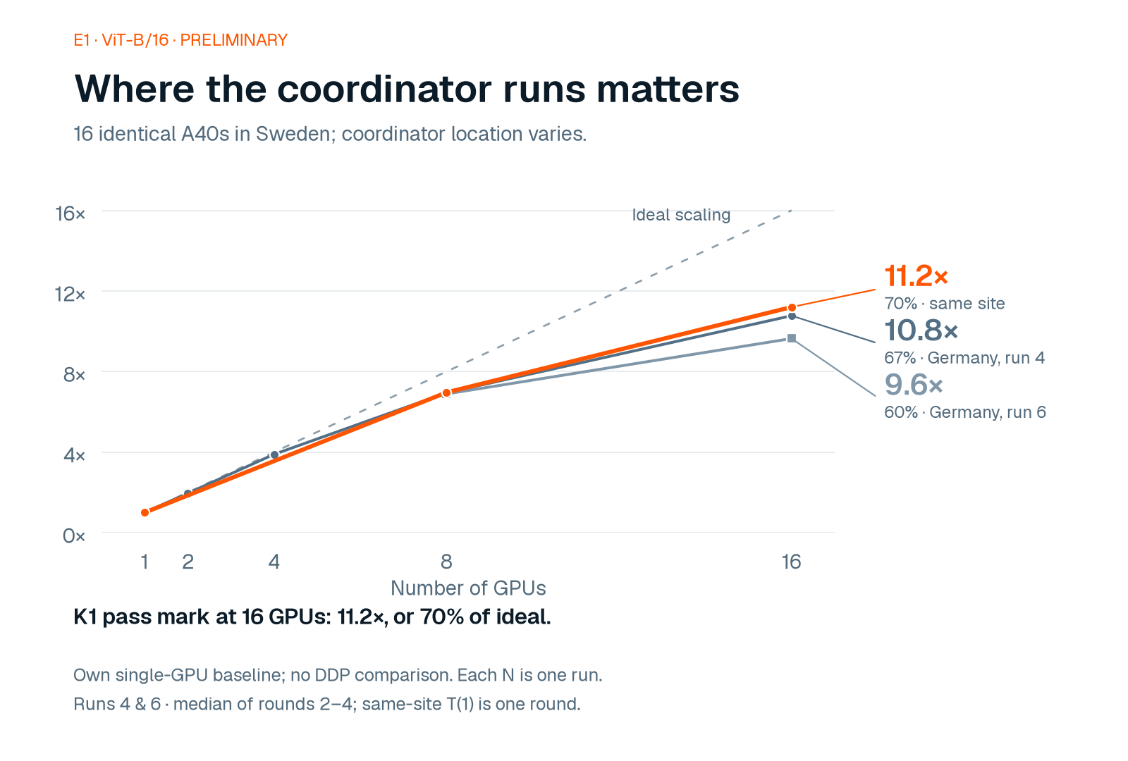Training-round speed-up on 16 identical NVIDIA A40 GPUs: 11.2× with the coordinator in the same datacenter, versus 10.8× and 9.6× with it in Germany. Same-site efficiency reached the 70% pass mark. ViT-B/16, preliminary.